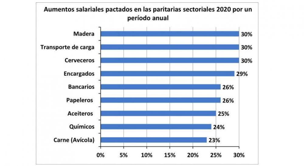 Paritarias 2020: el ranking de los gremios que mejor actualizaron sus salarios este ao