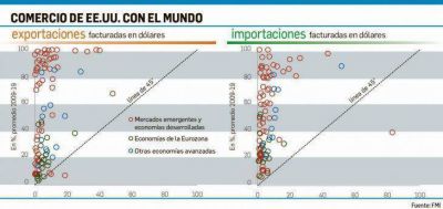 FMI: pese a la pandemia y a la Fed, el d�lar seguir� siendo referencia