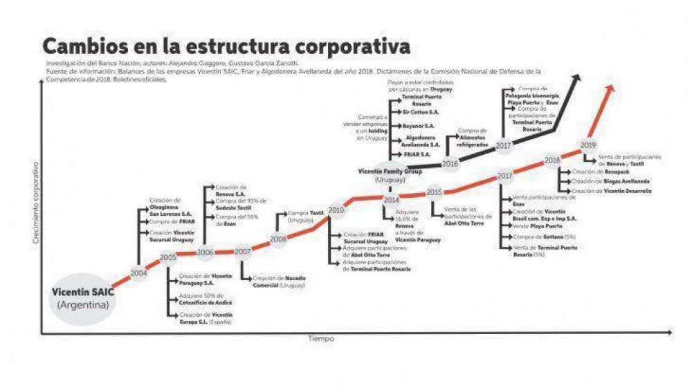 Vicentin: nuevos datos evidencian el vaciamiento corporativo y financiero