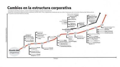 Vicentin: nuevos datos evidencian el vaciamiento corporativo y financiero