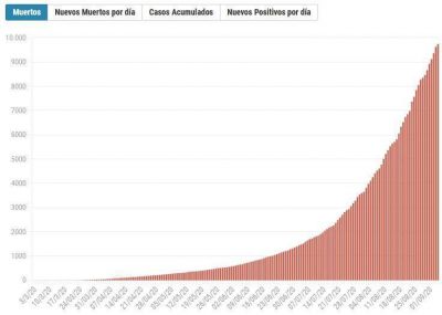 El n�mero de muertes por coronavirus se duplic� en las �ltimas tres semanas y la Argentina llegar� a los 10.000 fallecidos despu�s de 170 d�as de cuarentena