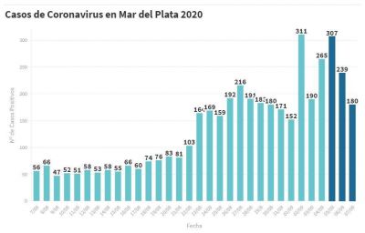 Hay 180 nuevas personas en tratamiento por Covid-19 y 85 recuperadas