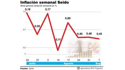 En septiembre, la inflaci�n est� desacelerando