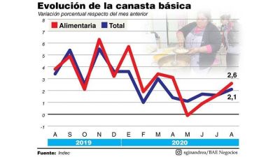 Desde 2018, casi 7 millones de personas cayeron en la pobreza