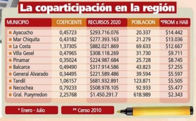 El reclamo por la coparticipaci�n