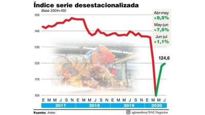 El rebote del PBI se hizo m�s lento en agosto