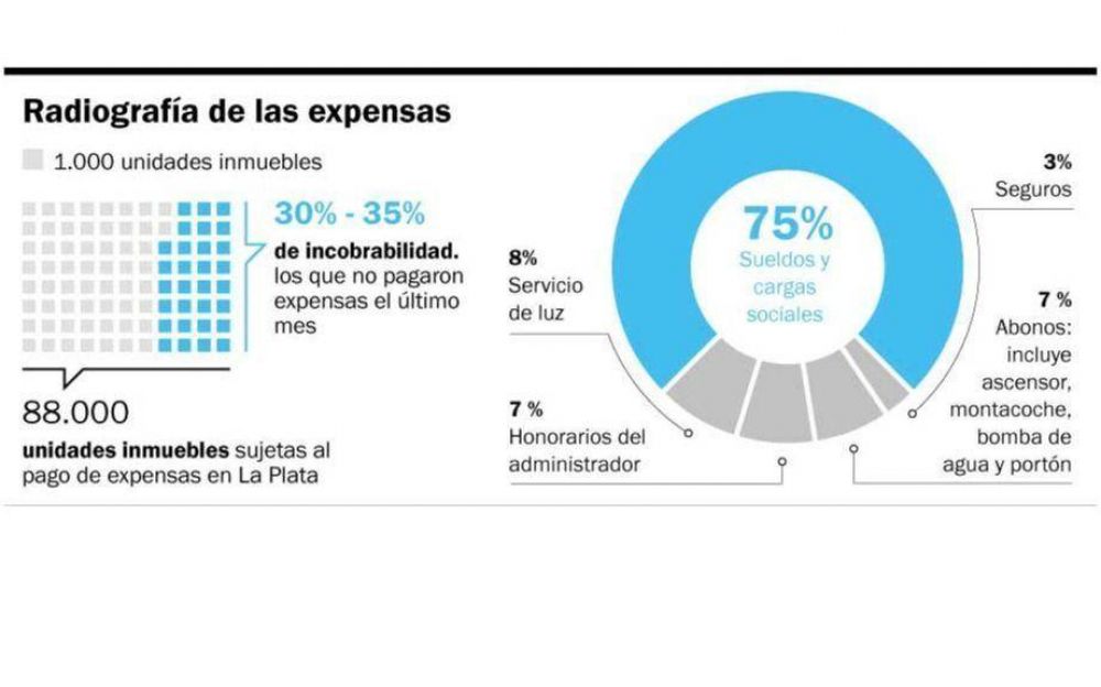 En La Plata, las expensas llegarn con un incremento de entre el 10% y el 15%