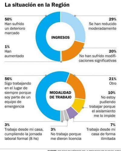 Casi el 80% de los m�dicos asegura que sus ingresos cayeron durante la pandemia