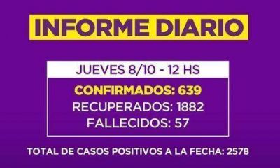 40 nuevos contagios y son 639 los actuales