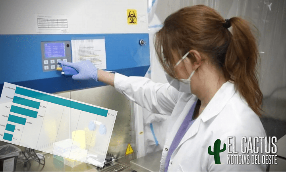 Coronavirus en el oeste | M�s de 3500 vecinas y vecinos de la regi�n fallecieron por Covid-19