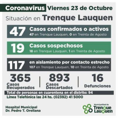 Oficial Trenque Lauquen: 47 casos confirmados, 19 sospechosos, 117 en aislamiento por contacto estrecho, 94 en cuarentena