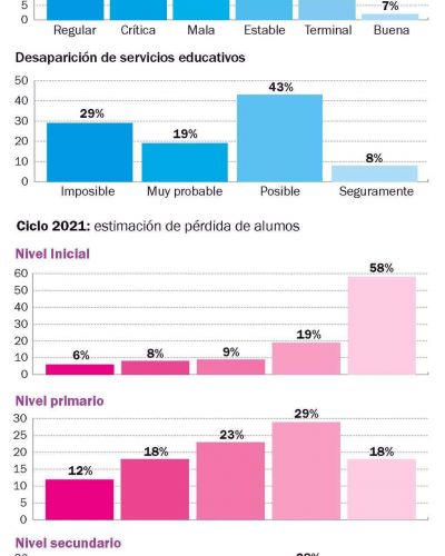 Colegios privados: m�s del 90% estima que perder� alumnos el pr�ximo a�o
