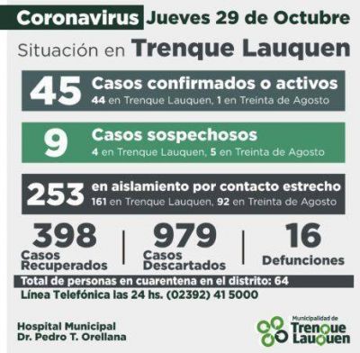 Oficial Trenque Lauquen: 45 casos confirmados, 9 sospechosos, 253 en aislamiento por contacto estrecho, 64 en cuarentena
