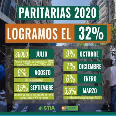 Alimentaci�n cerr� paritarias de 32%
