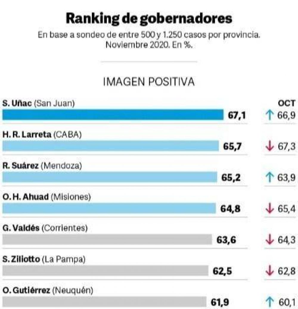 Imagen positiva: Uac lidera el ranking de gobernadores