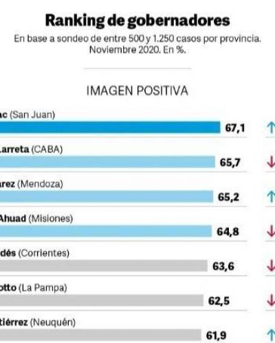 Imagen positiva: U�ac lidera el ranking de gobernadores