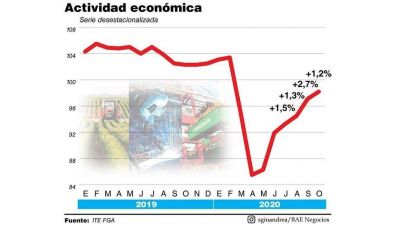 La actividad econ�mica sigue rebotando aunque m�s lento