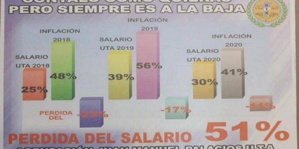 Fuertes afiches de la oposicin contra Roberto Fernndez por la brutal prdida salarial de los choferes
