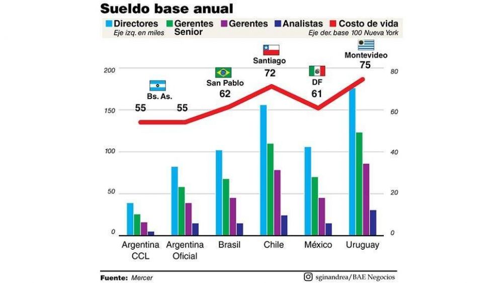 La Argentina con los salarios ms bajos en dlares
