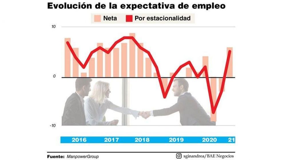 Leve mejora en la expectativa de empleo para el primer trimestre