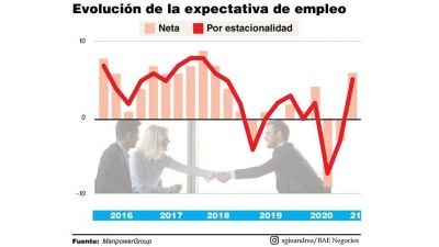 Leve mejora en la expectativa de empleo para el primer trimestre