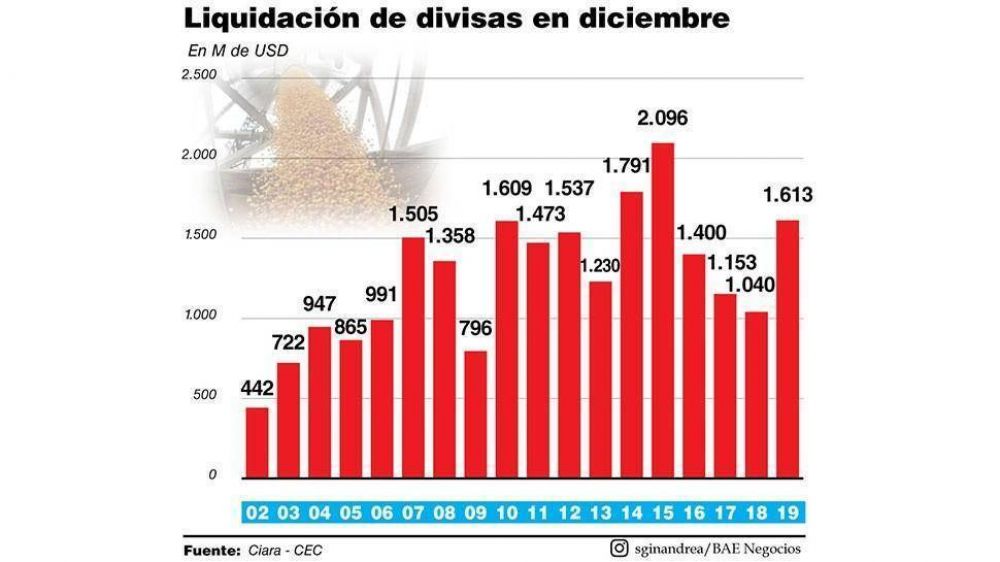 La liquidaci�n del campo caer� por debajo de los USD1.000 M y preocupa al Gobierno