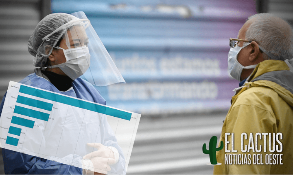 Coronavirus en el oeste | La curva de contagios sigue en descenso en la regi�n