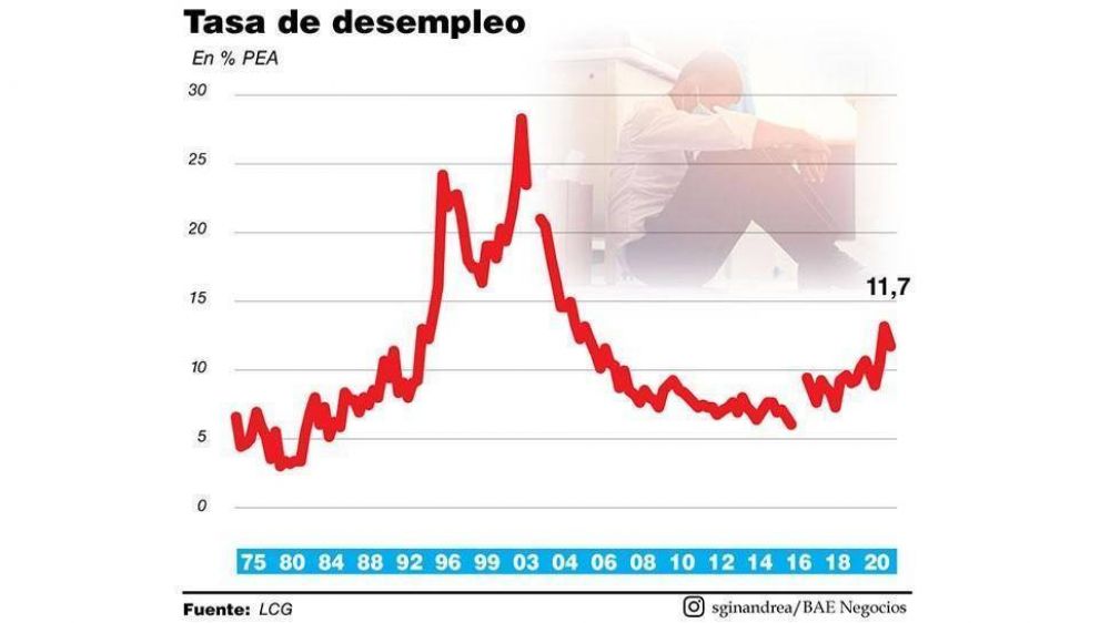 El ATP fren la suba de la tasa de desempleo en Argentina