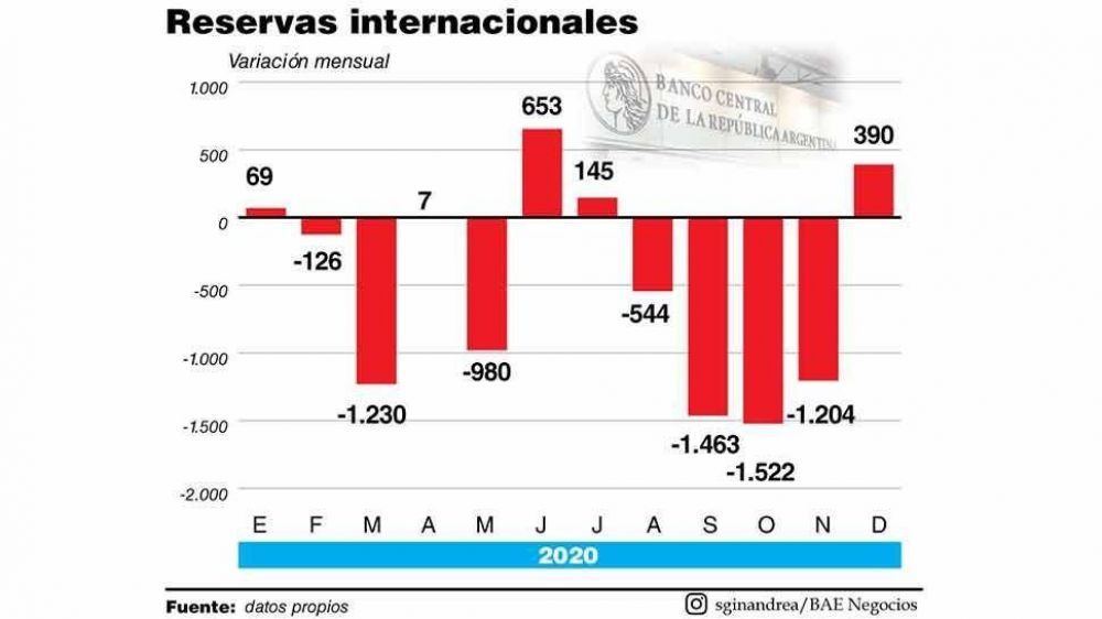 Los d�lares se fueron por la canaleta de la deuda