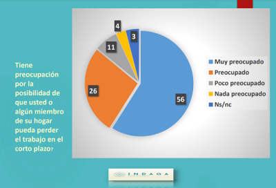 Encuesta | El 58,4% de los vecinos de la regi�n afirm� haberse empobrecido en los �ltimos meses