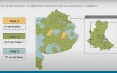 Coronavirus en Provincia: Cuatro comunas bajaron de fase 5 a 4 por la incidencia e incremento de casos