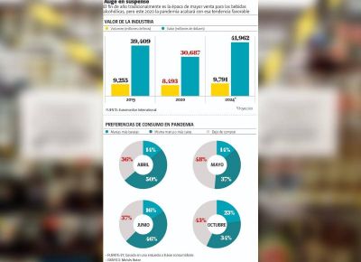 Navidad y a�o nuevo en aislamiento reducir� 15% la venta anual de bebidas alcoh�licas