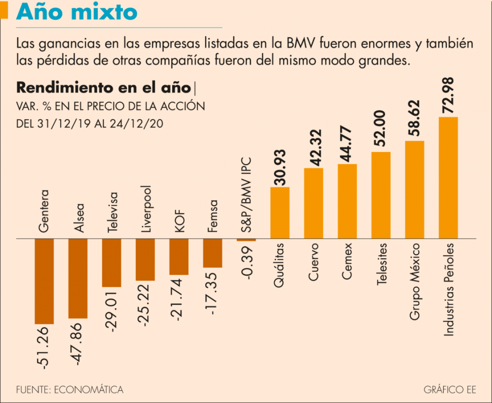 Mineras ganan en el 2020 en la Bolsa Mexicana