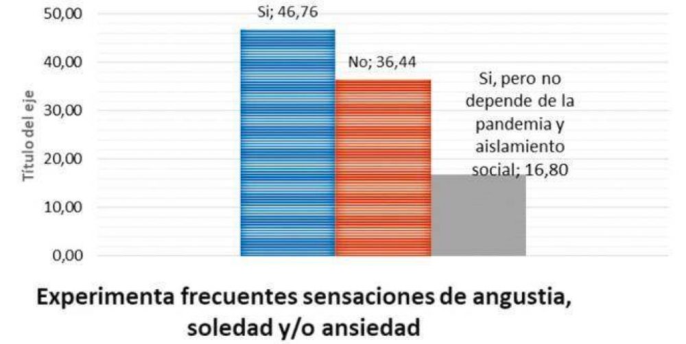 Pandemia emocional: un informe revela que el 63% reconoce efectos en la salud mental