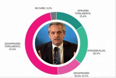 Encuesta en C�rdoba ratifica rechazo a Fern�ndez, aprecio a Macri y respaldo a Schiaretti