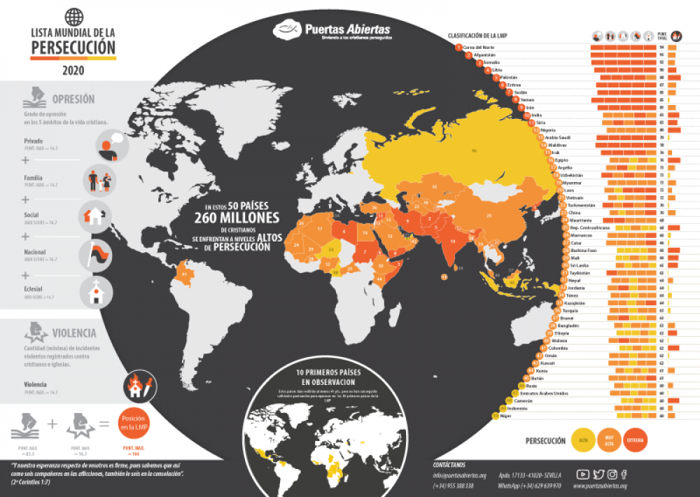 La pandemia exacerba persecucin a cristianos: 340 millones en 2020