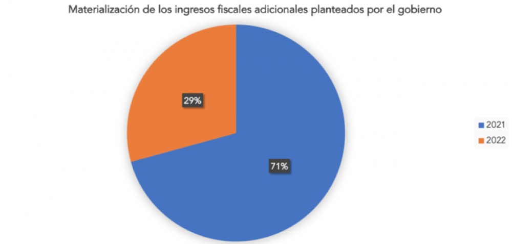 El sablazo fiscal de Snchez y Montero solo cubrir el 5% del dficit de 2021 y 2022