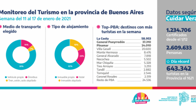 Desde Naci�n confirmaron que el Partido de La Costa es el destino m�s elegido de todo el pa�s