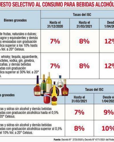 Fisco aplicará tasas máximas del ISC a bebidas alcohólicas