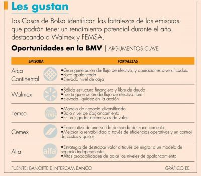 Sector comercio, entre los de mayor potencial en Bolsa