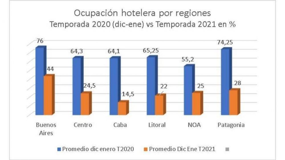 Hoteles desiertos: la ocupacin de la temporada de verano no superar el 25%