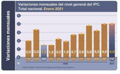 La inflaci�n de enero lleg� a 4%, mientras el Gobierno intenta sellar el pacto social