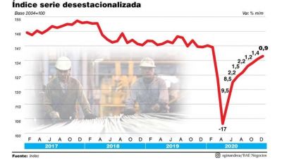 El PBI acumul� ocho meses de recuperaci�n