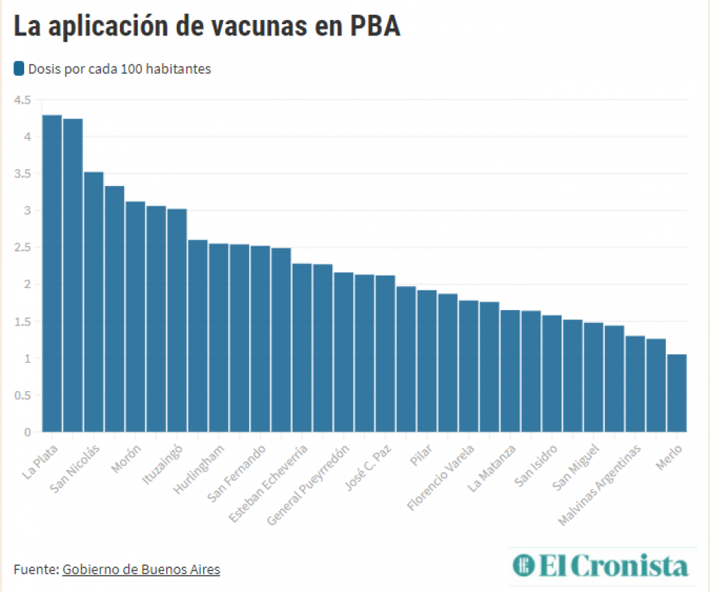 De La Plata a Merlo: cules son los municipios bonaerenses que ms y menos vacunaron