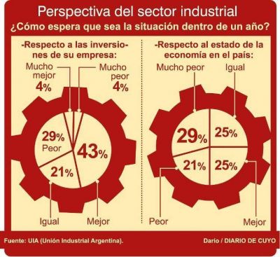 La mitad de empresarios dice que la situaci�n est� peor
