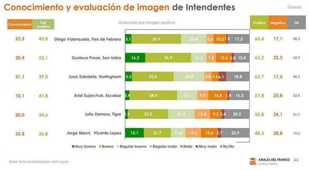 Posse, Zamora y Macri con buena imagen positiva de acuerdo a una encuesta