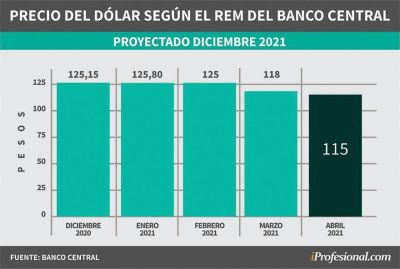 �A qu� precio llegar� el d�lar este a�o?: este es el pron�stico de 40 consultoras y bancos