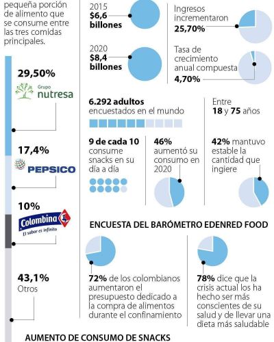 Grupo Nutresa, PepsiCo y Colombina tienen más de la mitad del negocio de snacks