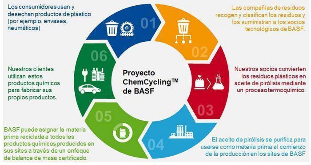 BASF, Quantafuel y Remondis colaboran en el reciclaje qumico de plsticos