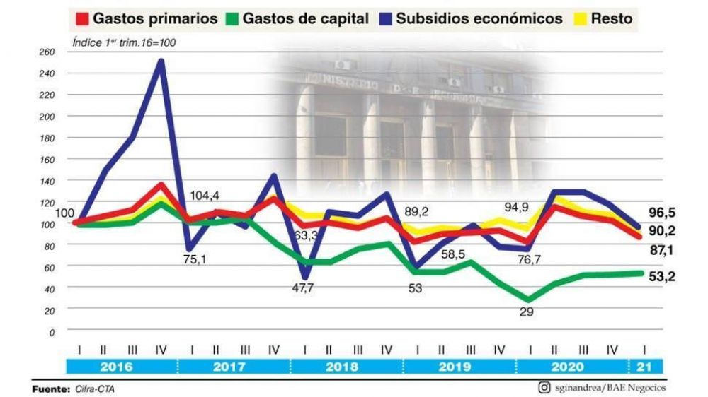 Ajuste: el gasto primario est� 13% por debajo del 2016